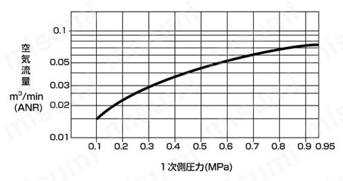 エアフィルタ （マイクロエレッサ・マイクロノート形 セパレートタイプ） 1219・1238シリーズ 1219 流量特性図