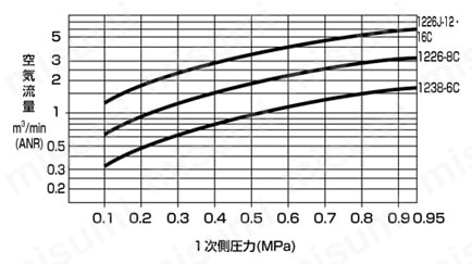 エアフィルタ （マイクロエレッサ・マイクロノート形 セパレートタイプ