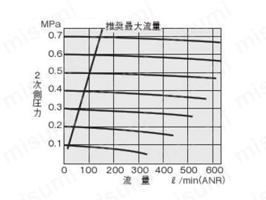 MMF150の流量特性