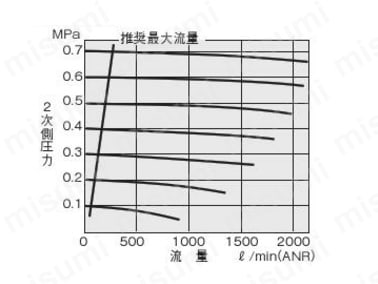 MMF300の流量特性