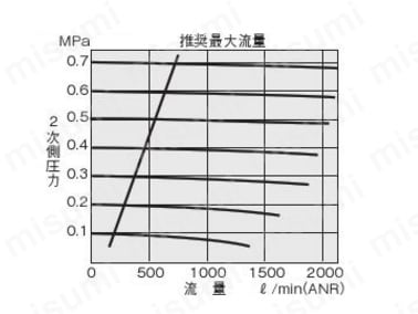 MMF400の流量特性