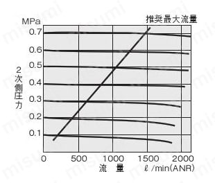 MF600の流量特性