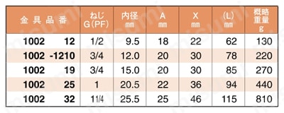 一般油圧ゴムホース レベックス NWP140ホース用1002　管用平行おねじ規格表