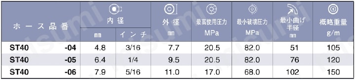高圧樹脂ふっ素樹脂ホース ST40 規格表