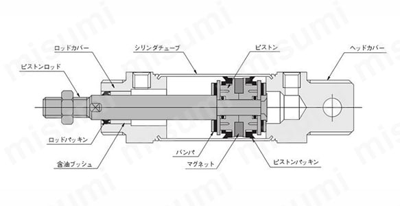 シリンダ径20～40mmの構造