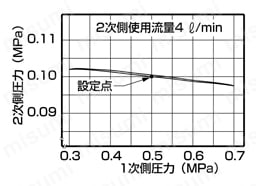 小形直動精密レギュレータRJB500シリーズ 圧力特性図