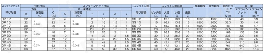 SS25+1500L スプラインナット ＴＨＫ MISUMI(ミスミ)