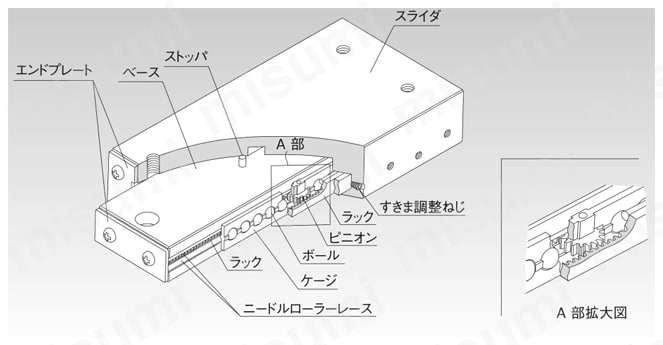 LSP1365 ラック付きリニアボールスライド LSP形 ＴＨＫ MISUMI(ミスミ)