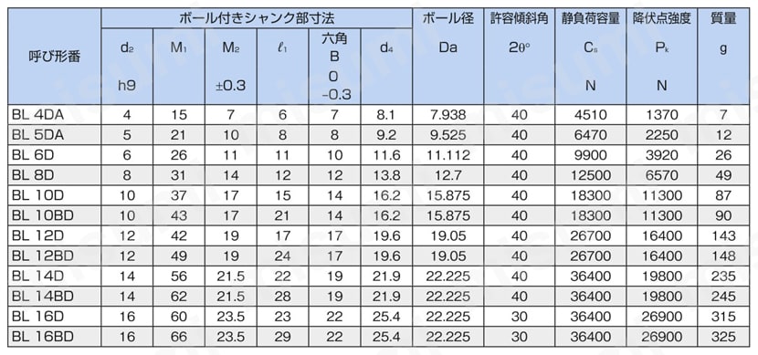 リンクボール ホルダ部めねじ BL、BL-A形 規格表-2