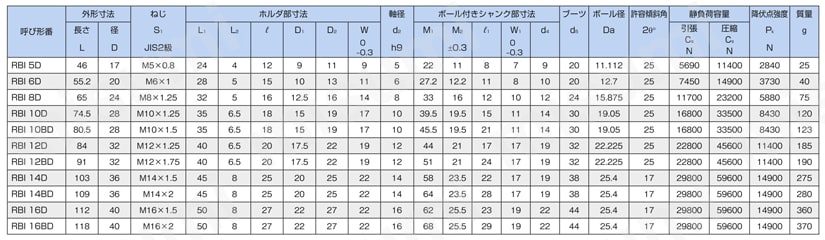 リンクボール ホルダ部おねじ RBI形 ?格表