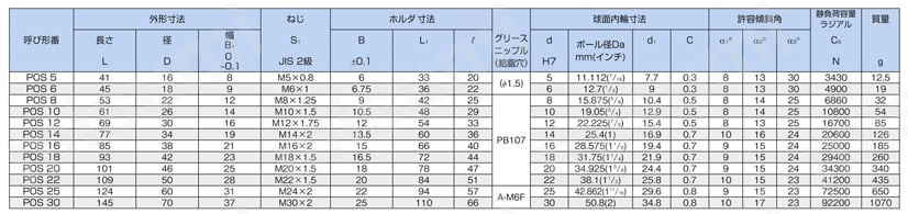 ロッドエンド おねじ付きタイプ POS形 規格表