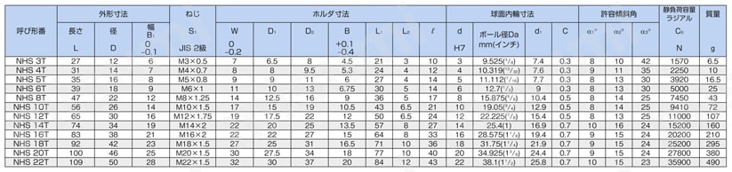 ロッドエンド めねじ付きタイプ （無給油） NHS-T形 規格表