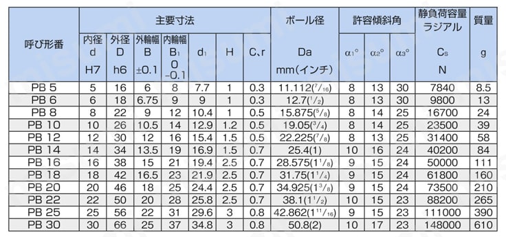 PB22 | ロッドエンド 標準タイプ PB形 | ＴＨＫ | MISUMI(ミスミ)