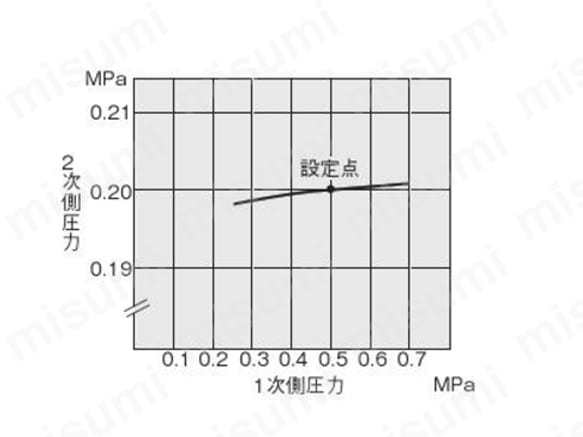 圧力特性