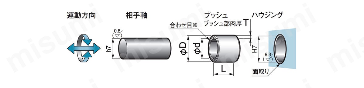タフメットブッシュ（TMB）の運動方向／相手軸・ブッシュ・ハウジングの寸法図