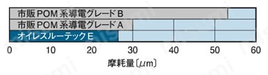 ルーテックE-02 スナップフィットブッシュ（LES） 試験データ