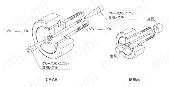 カムフォロア CFH・CFH-AB形 | ＴＨＫ | MISUMI(ミスミ)