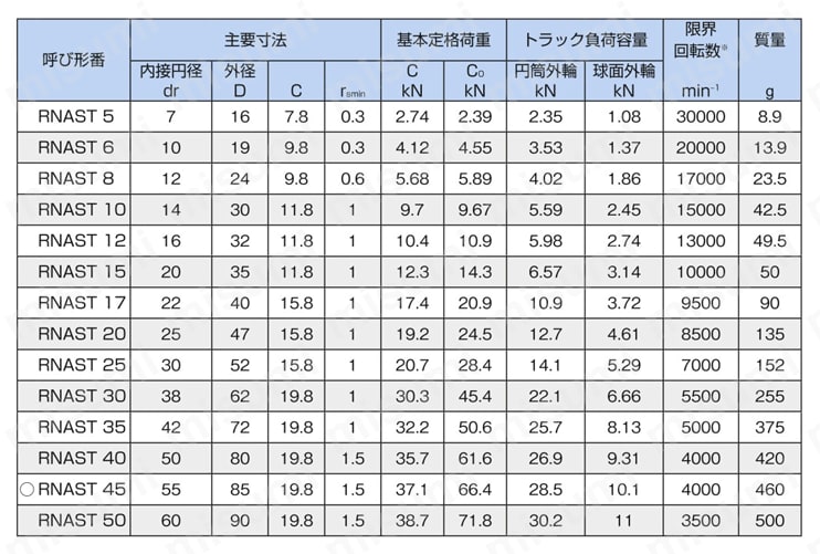 ローラフォロア RNAST形（分離形、内輪なし） 規格表