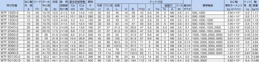 転造ボールねじ 無予圧タイプ（ナット単体） WTF | ＴＨＫ | MISUMI