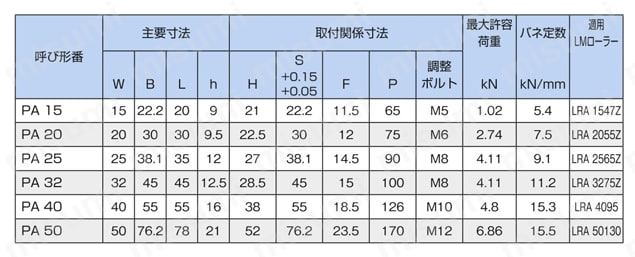 LMローラー用 スプリングパット PA形 ＴＨＫ MISUMI(ミスミ)