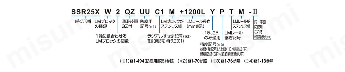 呼び形番の構成例