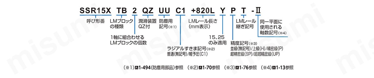 呼び形番の構成例
