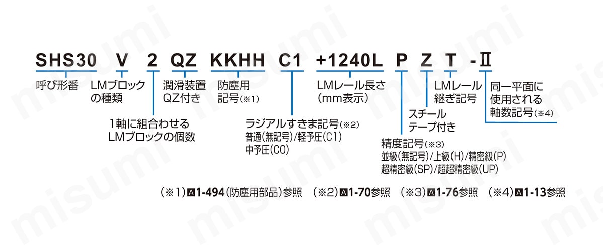 呼び形番の構成例