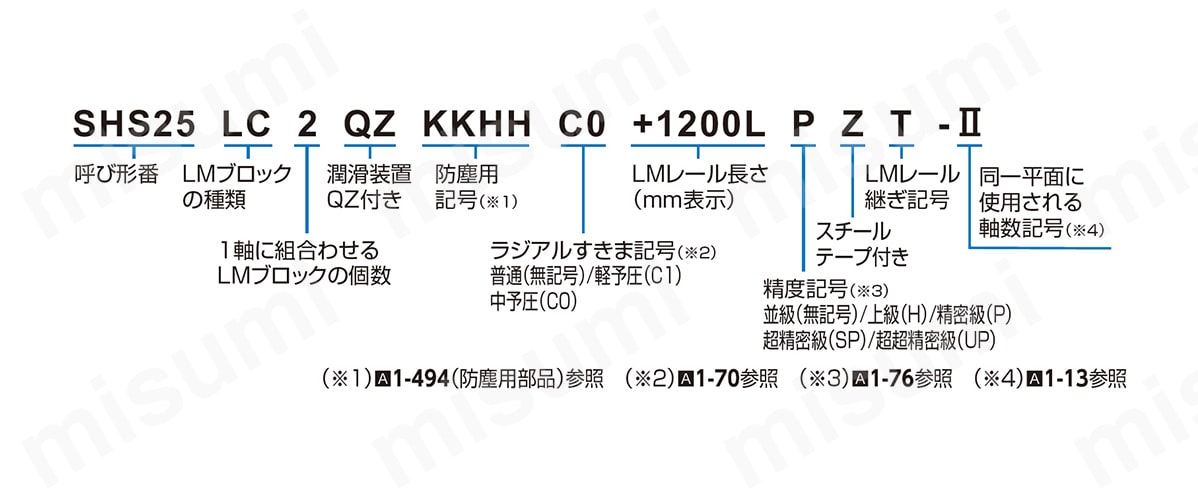 呼び形番の構成例