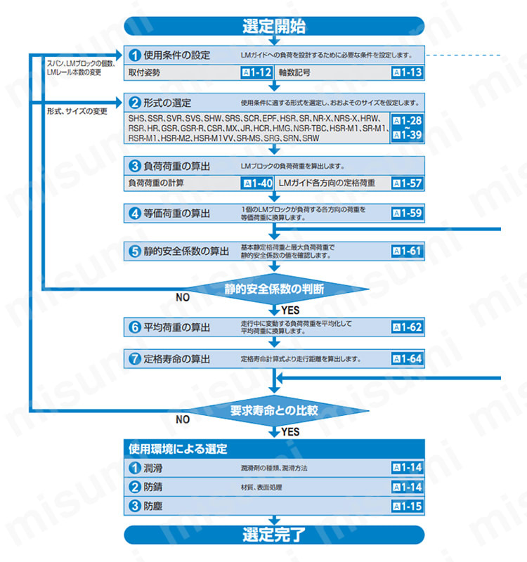 【LMガイド選定手順】 LMガイドの選定の目安としてのフローチャートを示します。
