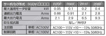 Σ-Vシリーズ アナログ電圧・パルス列指令形サーボパックSGDV