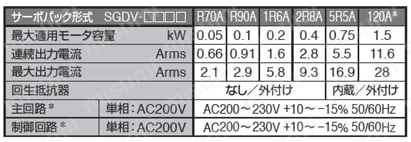Σ-Vシリーズ アナログ電圧・パルス列指令形サーボパックSGDV