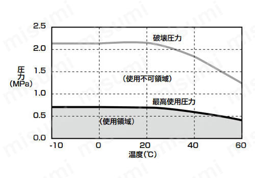 チューブ長さと有効断面積の関係