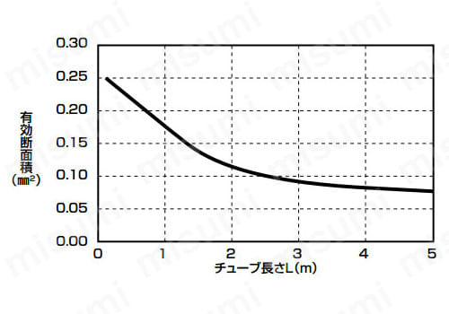 周囲温度と圧力（使用・破壊）の関係