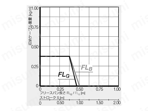 能力線図（フリースパン走行）