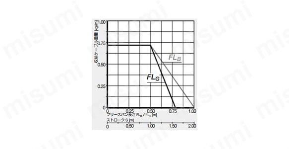 能力線図（フリースパン走行）