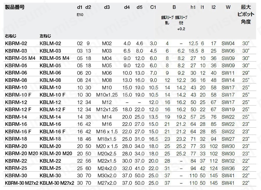 イグボール ロッドエンドベアリング 無給油タイプ（めねじ） KBL（R）M 規格表