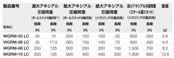 イグボール ロッドエンドベアリング 無給油タイプ（アングルジョイント） WGRM 製品仕様