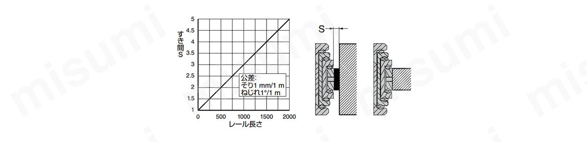 レール長さと確保するすき間との関係