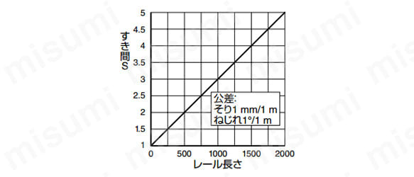 スライドレール CBL-RA5R 重量用 | スガツネ工業 | MISUMI(ミスミ)