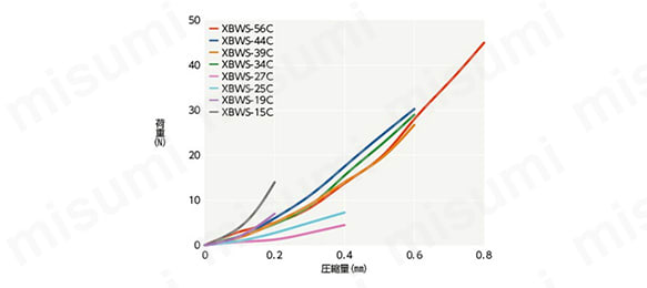 XBW-C／XBWS-C フレキシブルカップリング ディスクタイプ スラスト反力XBWS