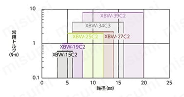 XBW-C／XBWS-C フレキシブルカップリング ディスクタイプ | 鍋屋