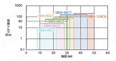 XBW-C／XBWS-C フレキシブルカップリング ディスクタイプ | 鍋屋