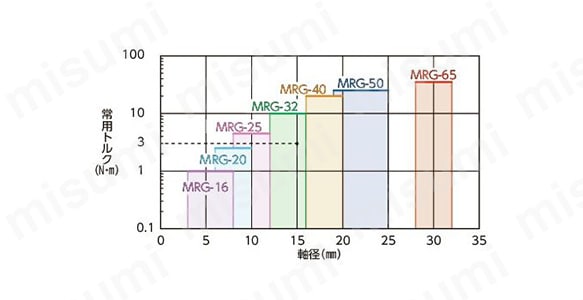 MRG リジッドカップリング 選定MRG