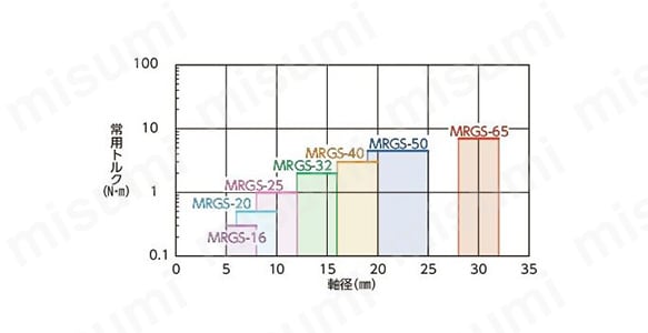 MRG リジッドカップリング 選定MRGS