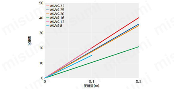 MWS スラスト反力