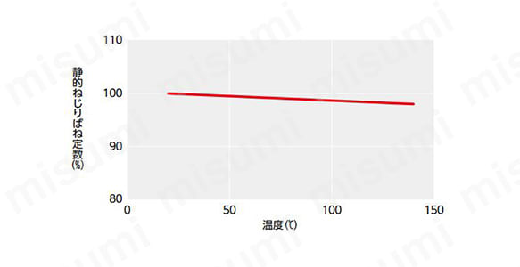 MWS 温度による静的ねじりばね定数の変化