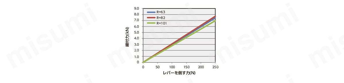 最大締め付け力はねじ径により異なる。寸法表に記載の最大締付力（kN）を超えないようにする。