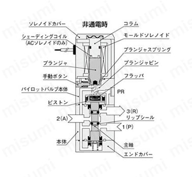 制御機器スタンダード電磁弁110シリーズ | コガネイ | MISUMI(ミスミ)