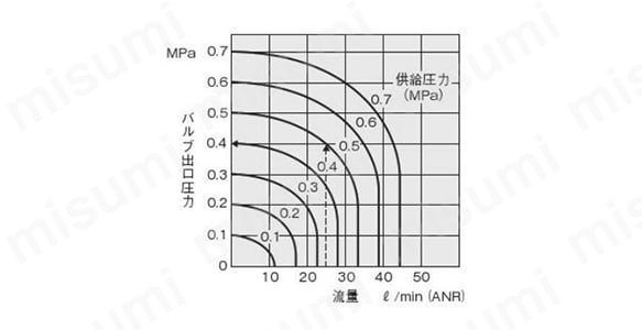 025E1の流量 供給圧力0.5MPaで流量25L/min（ANR）のときにバルブ出口圧力は0.4MPaとなる。