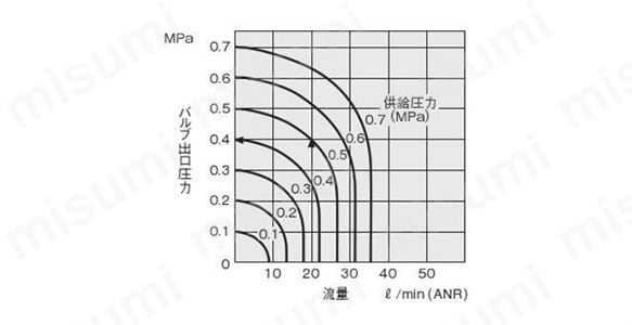 A025E1-25の流量 供給圧力0.5MPaで流量20L/min（ANR）のときにバルブ出口圧力は0.4MPaとなる。